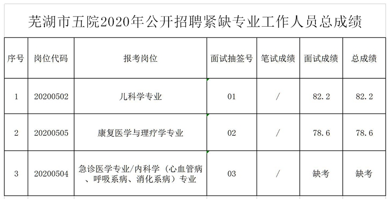 附件：芜湖市五院2020年公开招聘紧缺专业工作人员总成绩_副本.jpg