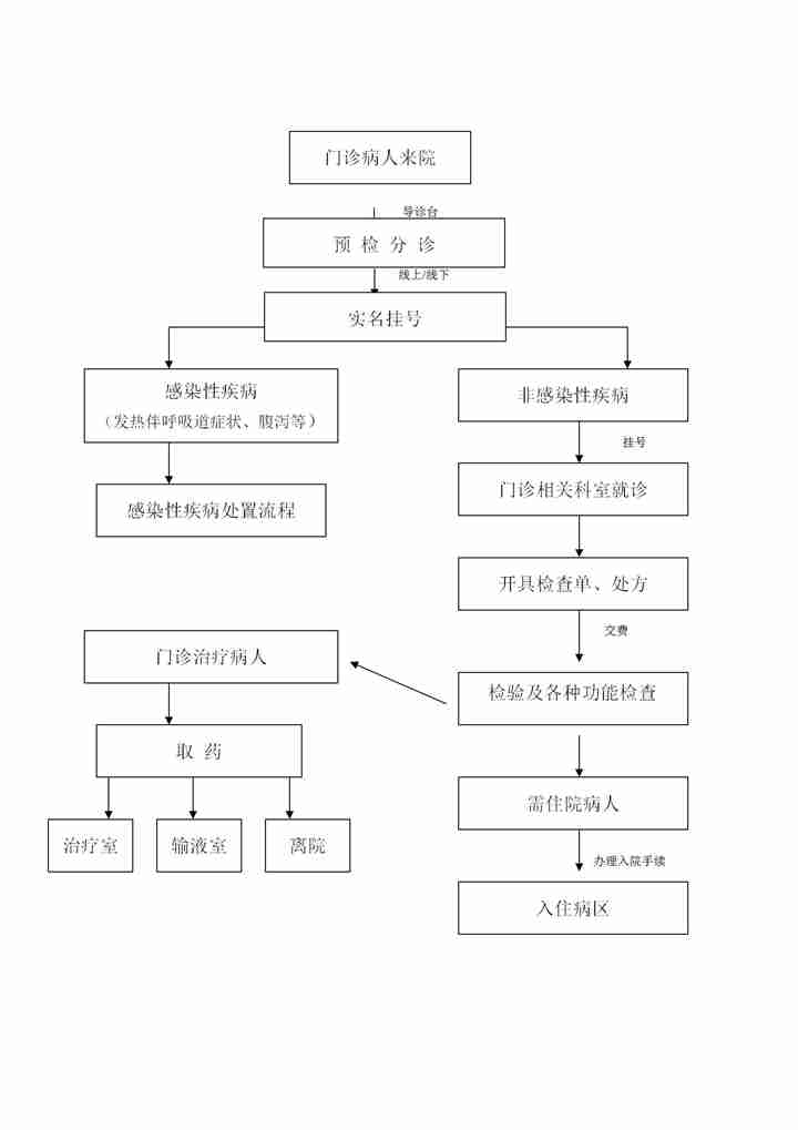 门诊病人就诊流程图（门诊部）_01.jpg